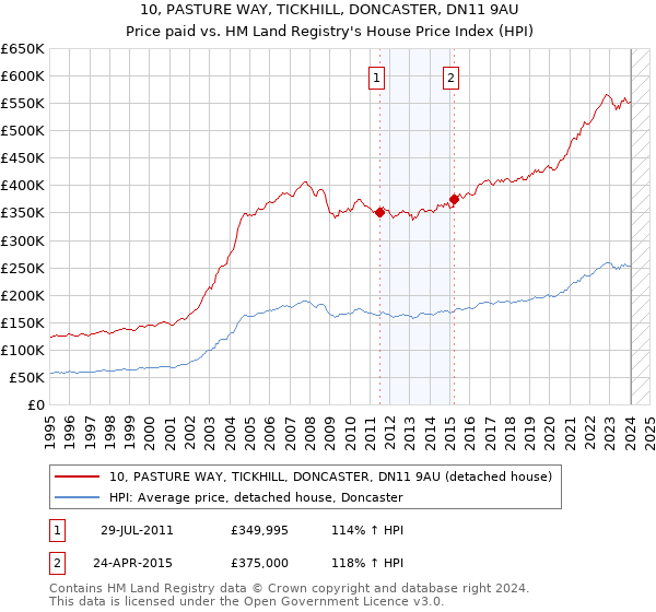 10, PASTURE WAY, TICKHILL, DONCASTER, DN11 9AU: Price paid vs HM Land Registry's House Price Index