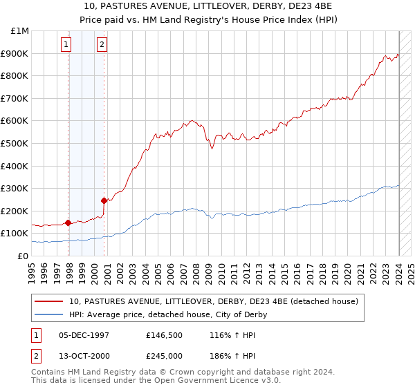 10, PASTURES AVENUE, LITTLEOVER, DERBY, DE23 4BE: Price paid vs HM Land Registry's House Price Index