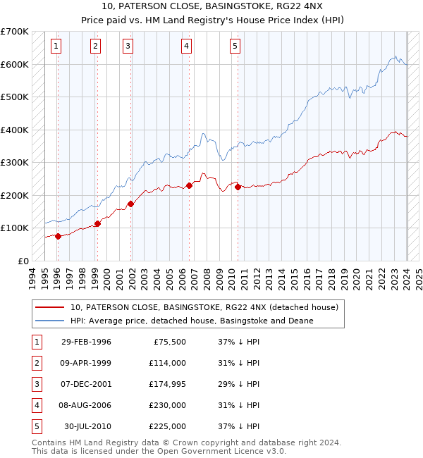 10, PATERSON CLOSE, BASINGSTOKE, RG22 4NX: Price paid vs HM Land Registry's House Price Index