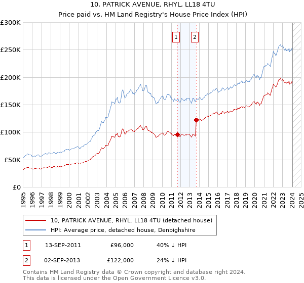 10, PATRICK AVENUE, RHYL, LL18 4TU: Price paid vs HM Land Registry's House Price Index