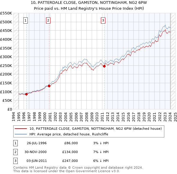 10, PATTERDALE CLOSE, GAMSTON, NOTTINGHAM, NG2 6PW: Price paid vs HM Land Registry's House Price Index