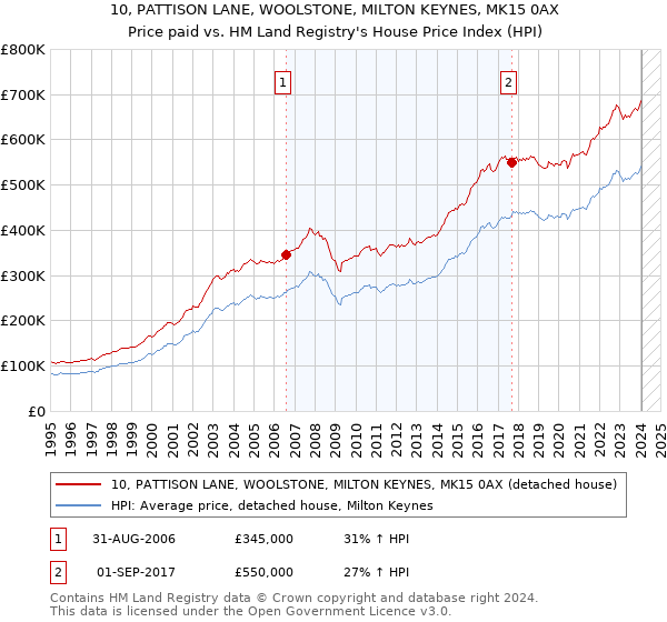 10, PATTISON LANE, WOOLSTONE, MILTON KEYNES, MK15 0AX: Price paid vs HM Land Registry's House Price Index