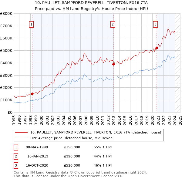 10, PAULLET, SAMPFORD PEVERELL, TIVERTON, EX16 7TA: Price paid vs HM Land Registry's House Price Index
