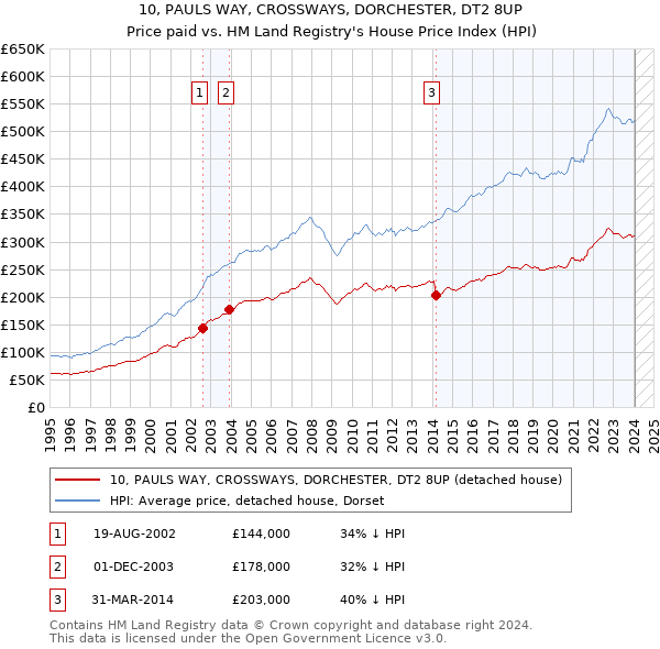 10, PAULS WAY, CROSSWAYS, DORCHESTER, DT2 8UP: Price paid vs HM Land Registry's House Price Index