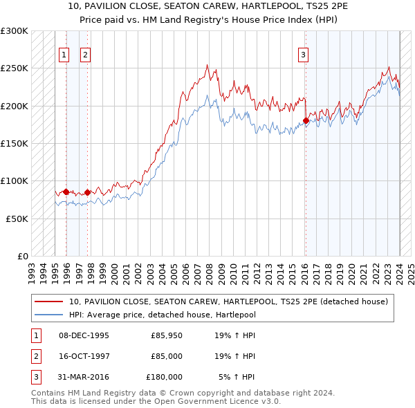 10, PAVILION CLOSE, SEATON CAREW, HARTLEPOOL, TS25 2PE: Price paid vs HM Land Registry's House Price Index