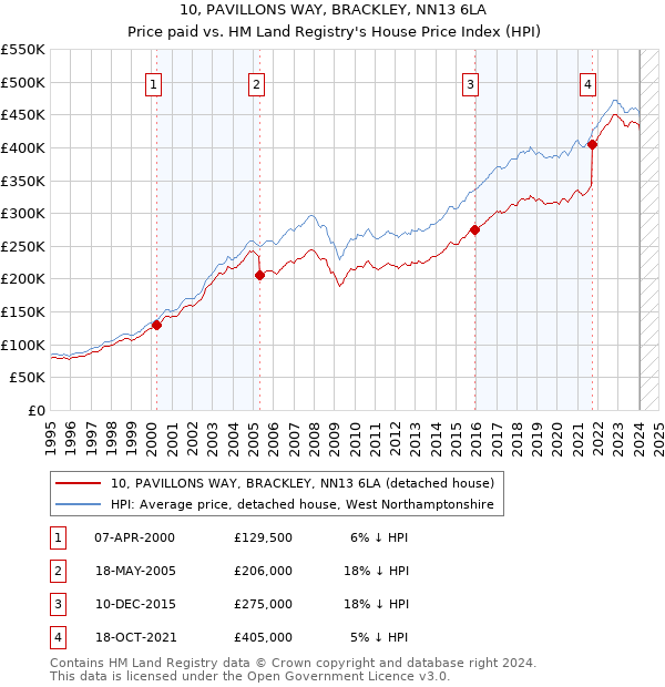 10, PAVILLONS WAY, BRACKLEY, NN13 6LA: Price paid vs HM Land Registry's House Price Index