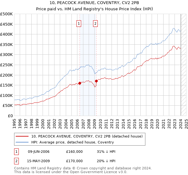 10, PEACOCK AVENUE, COVENTRY, CV2 2PB: Price paid vs HM Land Registry's House Price Index