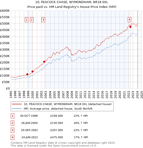 10, PEACOCK CHASE, WYMONDHAM, NR18 0XL: Price paid vs HM Land Registry's House Price Index