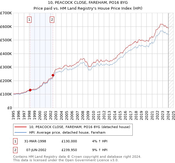 10, PEACOCK CLOSE, FAREHAM, PO16 8YG: Price paid vs HM Land Registry's House Price Index
