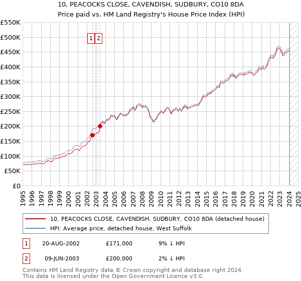 10, PEACOCKS CLOSE, CAVENDISH, SUDBURY, CO10 8DA: Price paid vs HM Land Registry's House Price Index