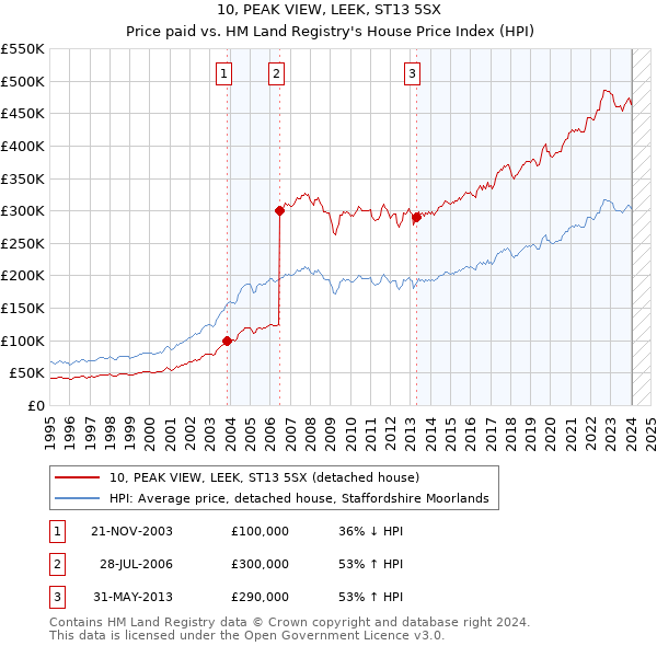 10, PEAK VIEW, LEEK, ST13 5SX: Price paid vs HM Land Registry's House Price Index