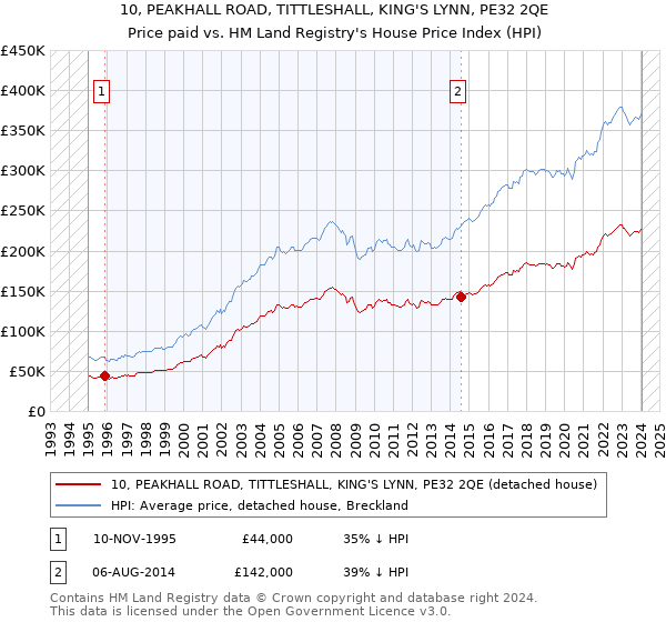 10, PEAKHALL ROAD, TITTLESHALL, KING'S LYNN, PE32 2QE: Price paid vs HM Land Registry's House Price Index