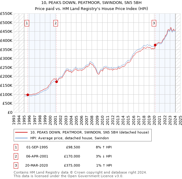 10, PEAKS DOWN, PEATMOOR, SWINDON, SN5 5BH: Price paid vs HM Land Registry's House Price Index