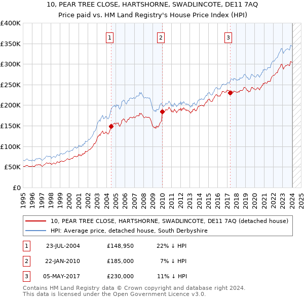 10, PEAR TREE CLOSE, HARTSHORNE, SWADLINCOTE, DE11 7AQ: Price paid vs HM Land Registry's House Price Index