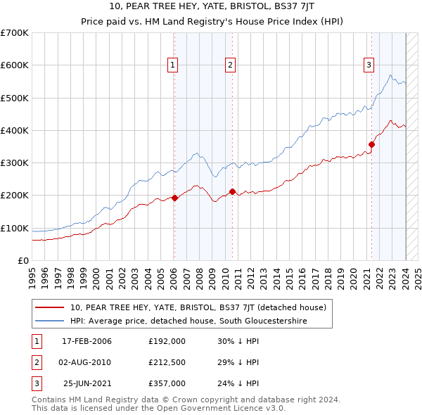 10, PEAR TREE HEY, YATE, BRISTOL, BS37 7JT: Price paid vs HM Land Registry's House Price Index