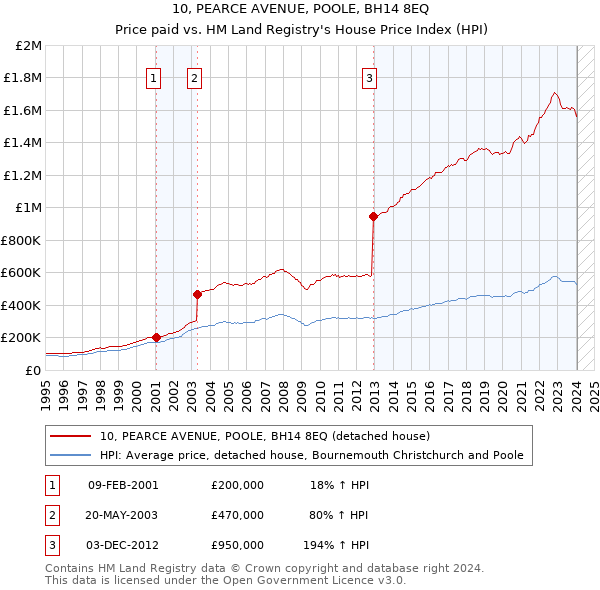 10, PEARCE AVENUE, POOLE, BH14 8EQ: Price paid vs HM Land Registry's House Price Index