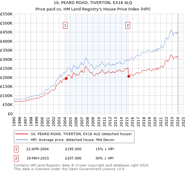 10, PEARD ROAD, TIVERTON, EX16 4LQ: Price paid vs HM Land Registry's House Price Index