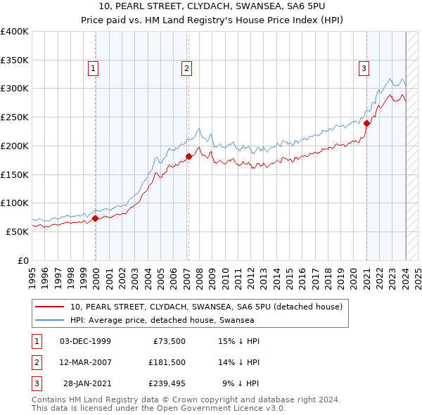 10, PEARL STREET, CLYDACH, SWANSEA, SA6 5PU: Price paid vs HM Land Registry's House Price Index