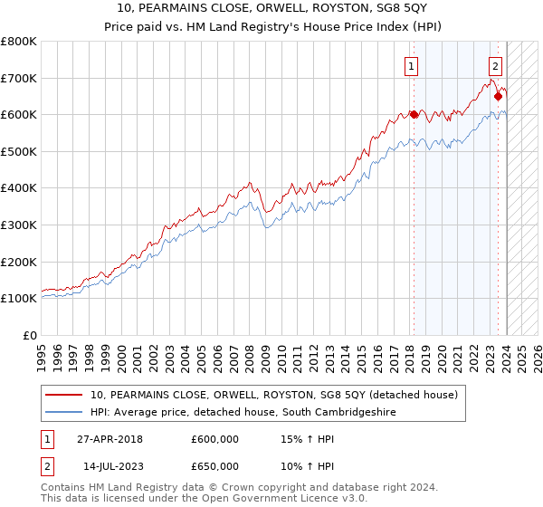 10, PEARMAINS CLOSE, ORWELL, ROYSTON, SG8 5QY: Price paid vs HM Land Registry's House Price Index