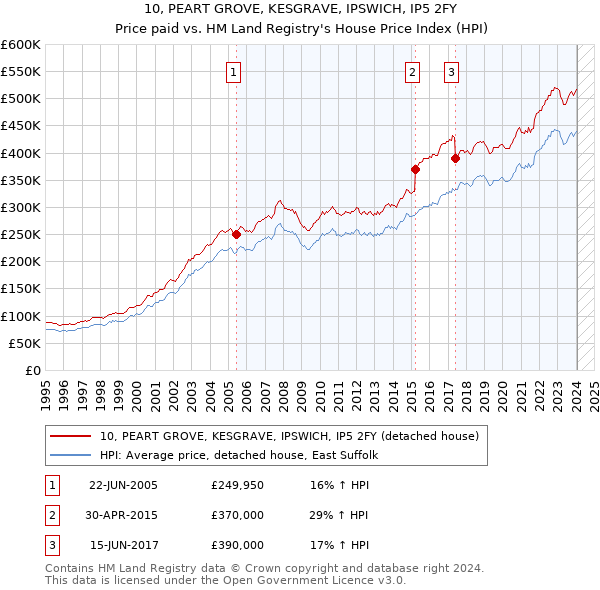 10, PEART GROVE, KESGRAVE, IPSWICH, IP5 2FY: Price paid vs HM Land Registry's House Price Index