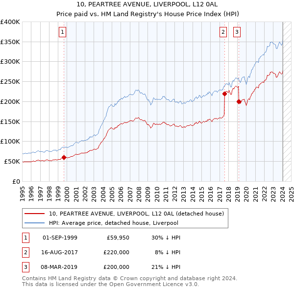 10, PEARTREE AVENUE, LIVERPOOL, L12 0AL: Price paid vs HM Land Registry's House Price Index