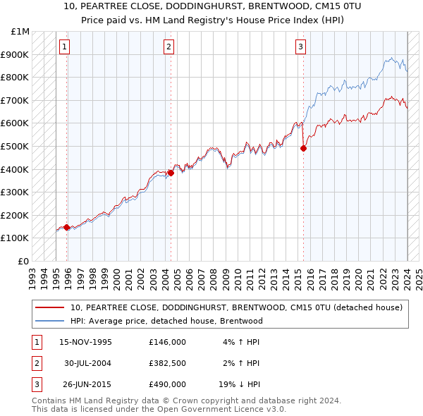 10, PEARTREE CLOSE, DODDINGHURST, BRENTWOOD, CM15 0TU: Price paid vs HM Land Registry's House Price Index