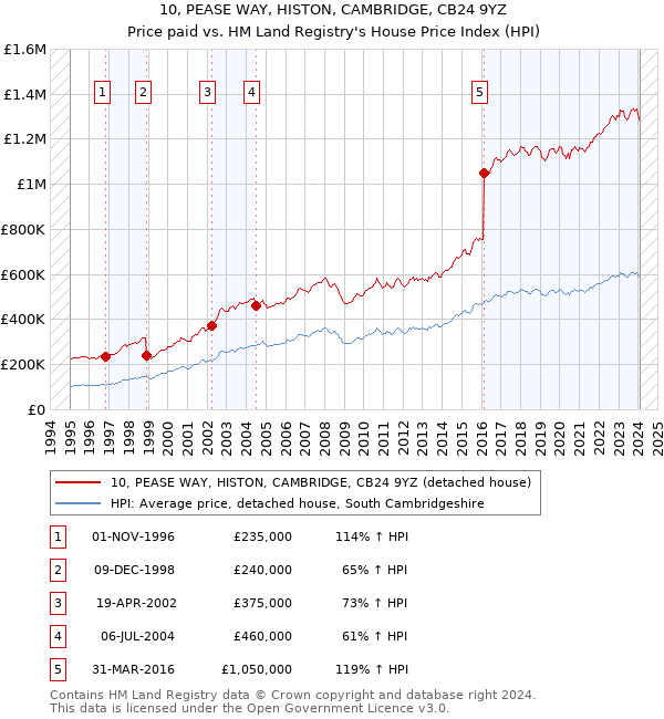 10, PEASE WAY, HISTON, CAMBRIDGE, CB24 9YZ: Price paid vs HM Land Registry's House Price Index
