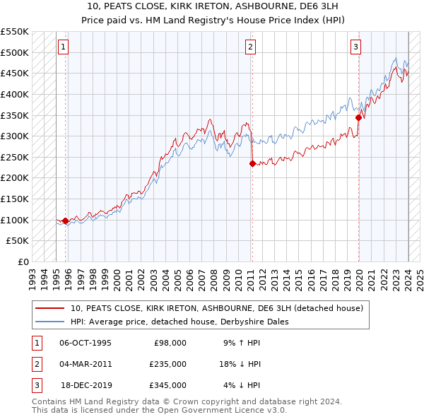 10, PEATS CLOSE, KIRK IRETON, ASHBOURNE, DE6 3LH: Price paid vs HM Land Registry's House Price Index
