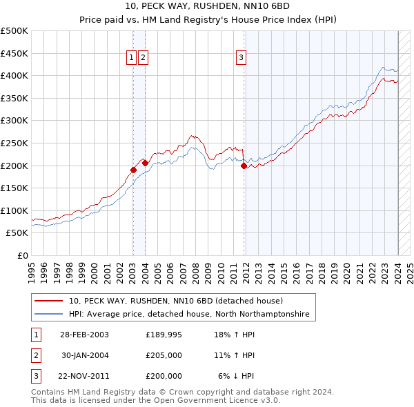 10, PECK WAY, RUSHDEN, NN10 6BD: Price paid vs HM Land Registry's House Price Index