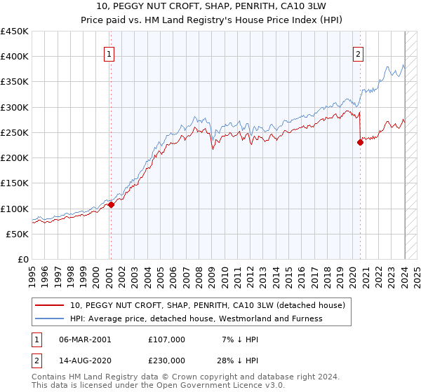 10, PEGGY NUT CROFT, SHAP, PENRITH, CA10 3LW: Price paid vs HM Land Registry's House Price Index
