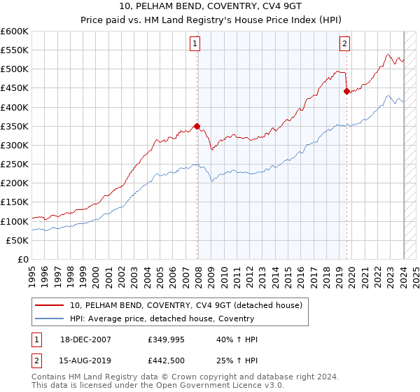 10, PELHAM BEND, COVENTRY, CV4 9GT: Price paid vs HM Land Registry's House Price Index