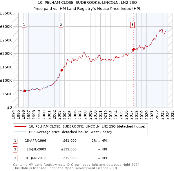10, PELHAM CLOSE, SUDBROOKE, LINCOLN, LN2 2SQ: Price paid vs HM Land Registry's House Price Index