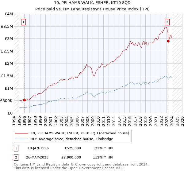10, PELHAMS WALK, ESHER, KT10 8QD: Price paid vs HM Land Registry's House Price Index
