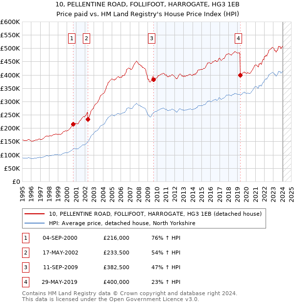 10, PELLENTINE ROAD, FOLLIFOOT, HARROGATE, HG3 1EB: Price paid vs HM Land Registry's House Price Index