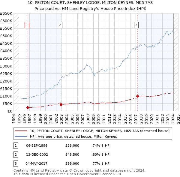 10, PELTON COURT, SHENLEY LODGE, MILTON KEYNES, MK5 7AS: Price paid vs HM Land Registry's House Price Index