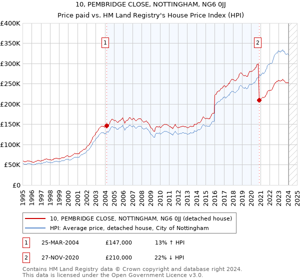 10, PEMBRIDGE CLOSE, NOTTINGHAM, NG6 0JJ: Price paid vs HM Land Registry's House Price Index