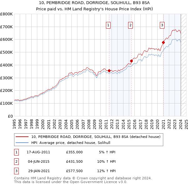 10, PEMBRIDGE ROAD, DORRIDGE, SOLIHULL, B93 8SA: Price paid vs HM Land Registry's House Price Index