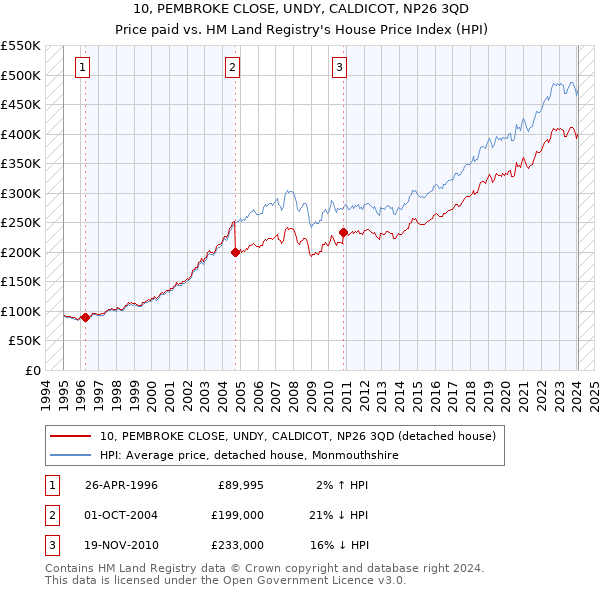 10, PEMBROKE CLOSE, UNDY, CALDICOT, NP26 3QD: Price paid vs HM Land Registry's House Price Index
