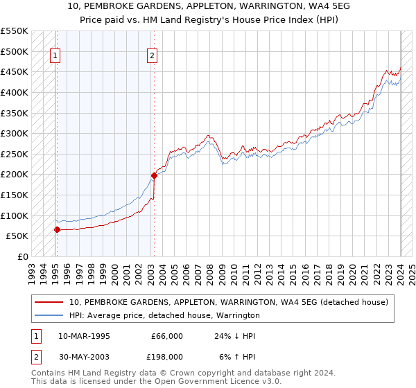 10, PEMBROKE GARDENS, APPLETON, WARRINGTON, WA4 5EG: Price paid vs HM Land Registry's House Price Index