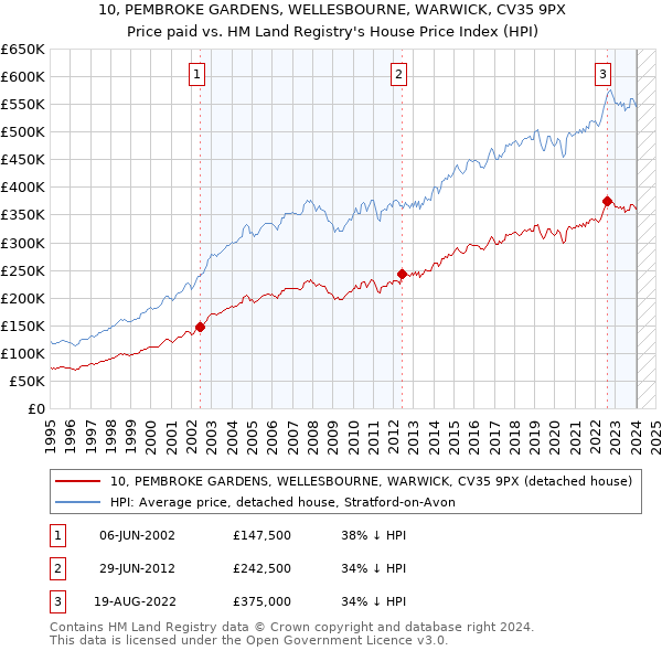 10, PEMBROKE GARDENS, WELLESBOURNE, WARWICK, CV35 9PX: Price paid vs HM Land Registry's House Price Index