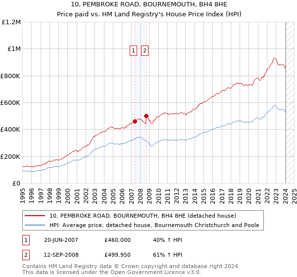 10, PEMBROKE ROAD, BOURNEMOUTH, BH4 8HE: Price paid vs HM Land Registry's House Price Index