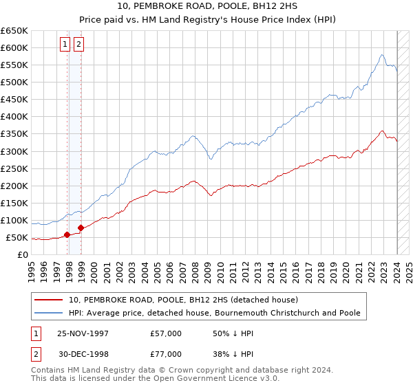 10, PEMBROKE ROAD, POOLE, BH12 2HS: Price paid vs HM Land Registry's House Price Index