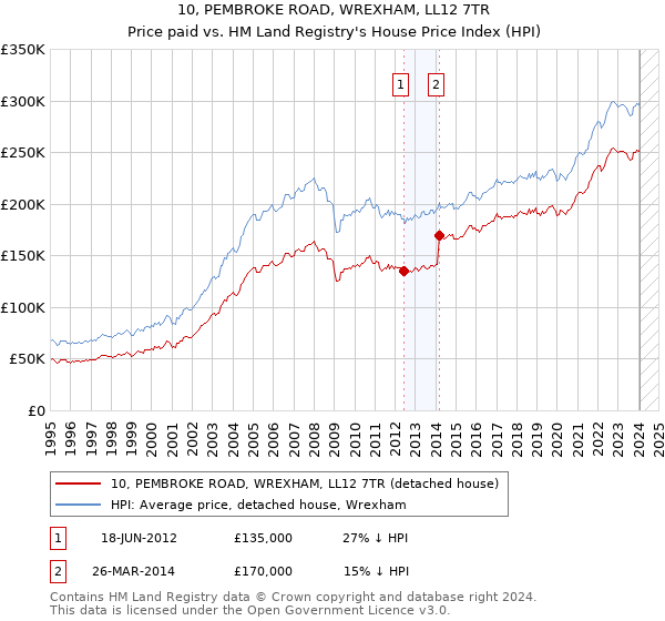 10, PEMBROKE ROAD, WREXHAM, LL12 7TR: Price paid vs HM Land Registry's House Price Index