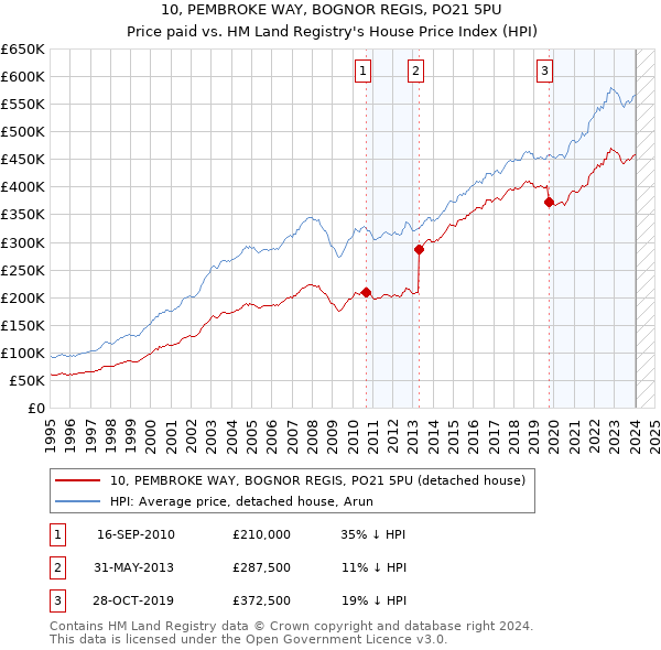 10, PEMBROKE WAY, BOGNOR REGIS, PO21 5PU: Price paid vs HM Land Registry's House Price Index