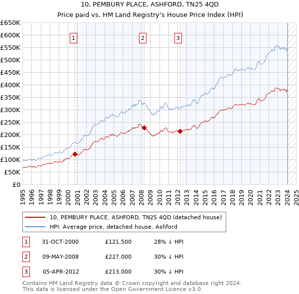 10, PEMBURY PLACE, ASHFORD, TN25 4QD: Price paid vs HM Land Registry's House Price Index
