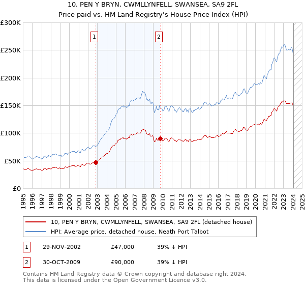 10, PEN Y BRYN, CWMLLYNFELL, SWANSEA, SA9 2FL: Price paid vs HM Land Registry's House Price Index