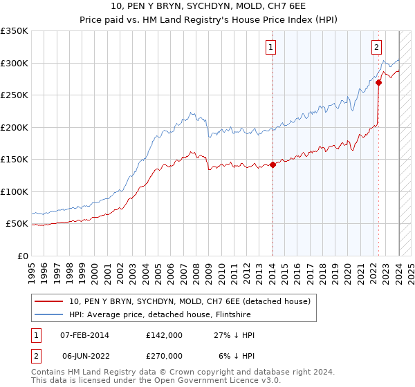 10, PEN Y BRYN, SYCHDYN, MOLD, CH7 6EE: Price paid vs HM Land Registry's House Price Index