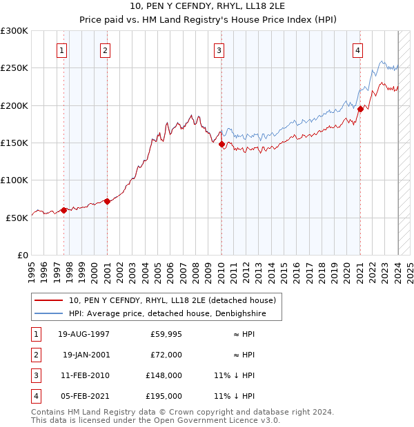 10, PEN Y CEFNDY, RHYL, LL18 2LE: Price paid vs HM Land Registry's House Price Index
