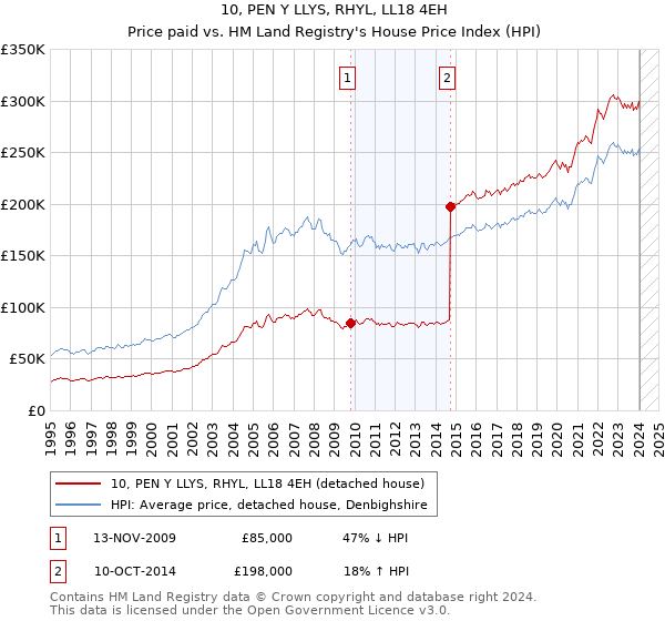 10, PEN Y LLYS, RHYL, LL18 4EH: Price paid vs HM Land Registry's House Price Index