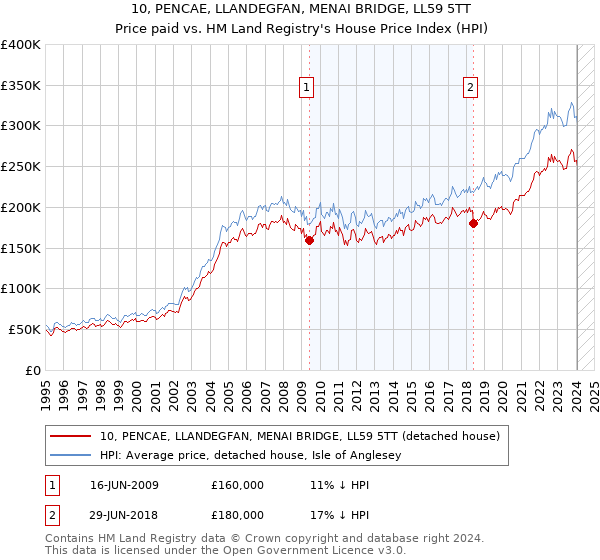 10, PENCAE, LLANDEGFAN, MENAI BRIDGE, LL59 5TT: Price paid vs HM Land Registry's House Price Index